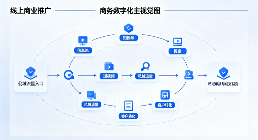 通江县线上商业推广怎么做？全域流量闭环搭建与低成本转化实战指南